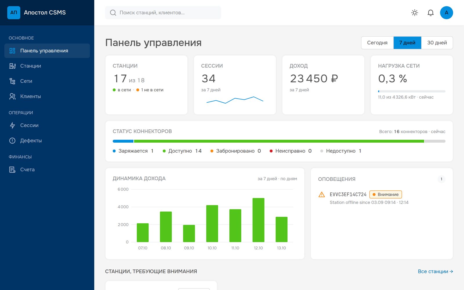 Apostol CSMS dashboard: stations, sessions, revenue, grid load, connector status, revenue trend, alerts
